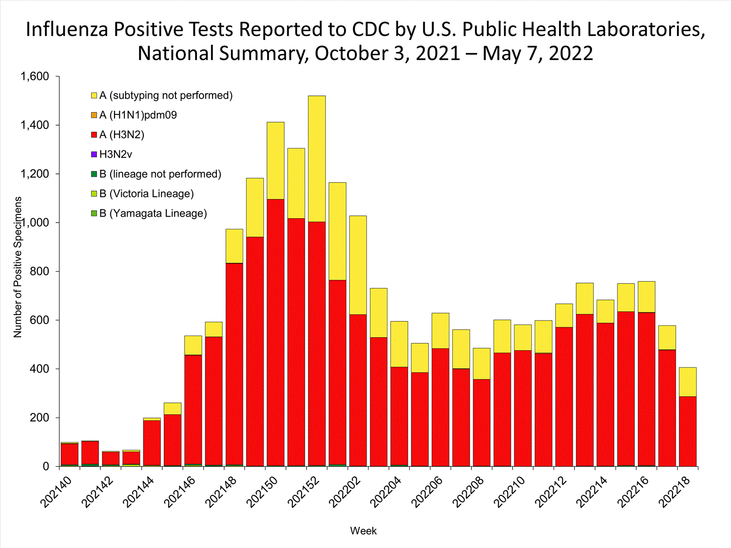 INFLUENZA Virus Isolated