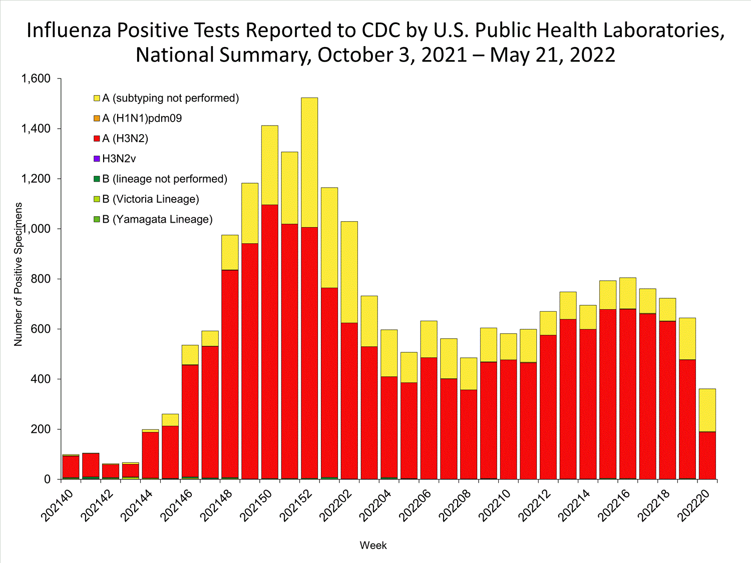 INFLUENZA Virus Isolated