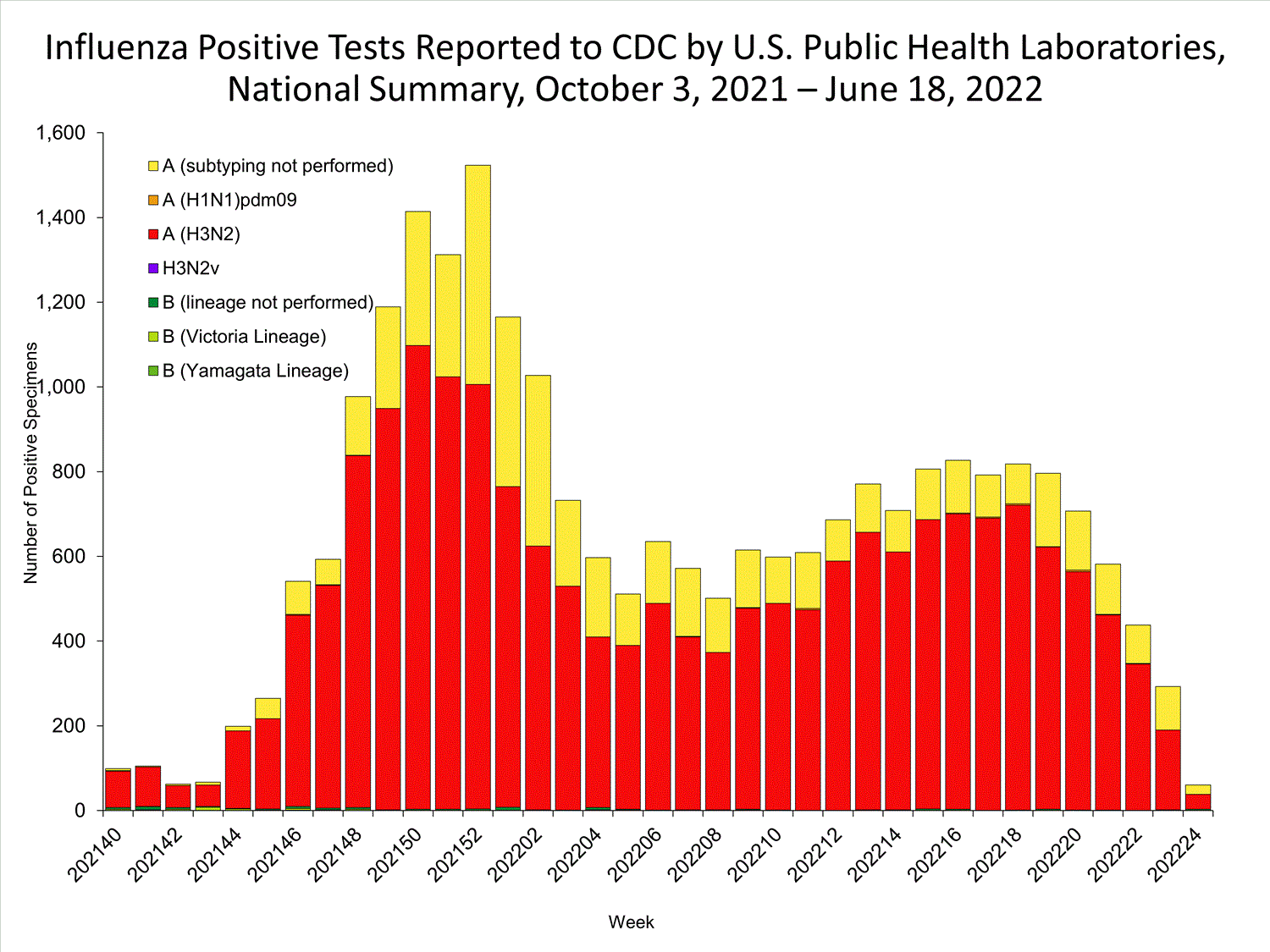 INFLUENZA Virus Isolated