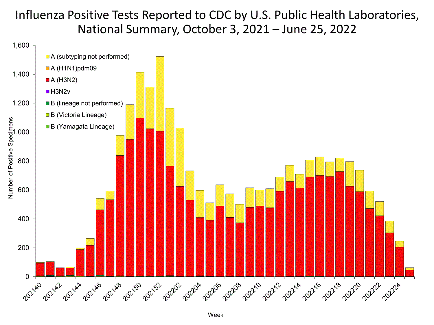 INFLUENZA Virus Isolated