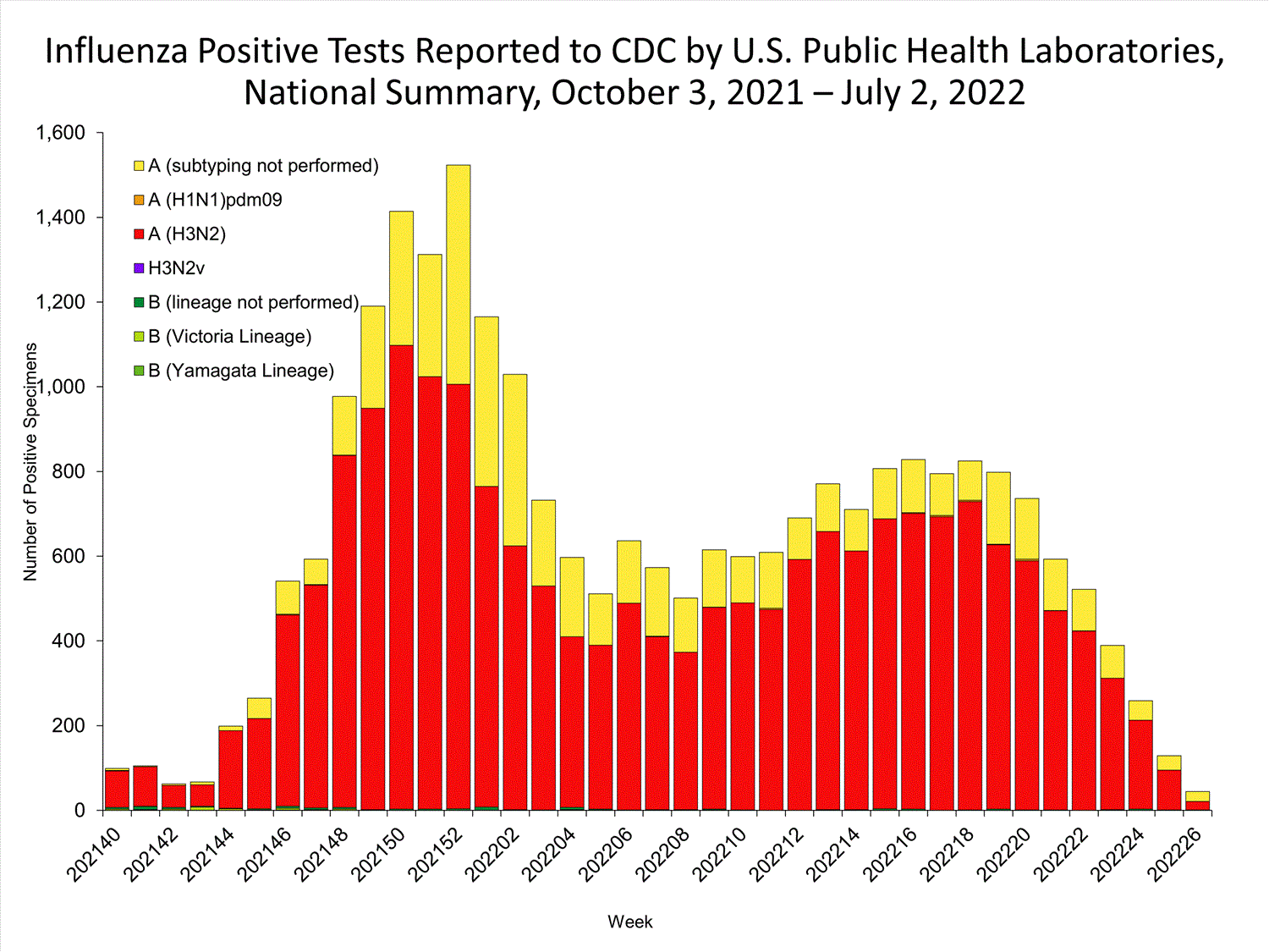INFLUENZA Virus Isolated