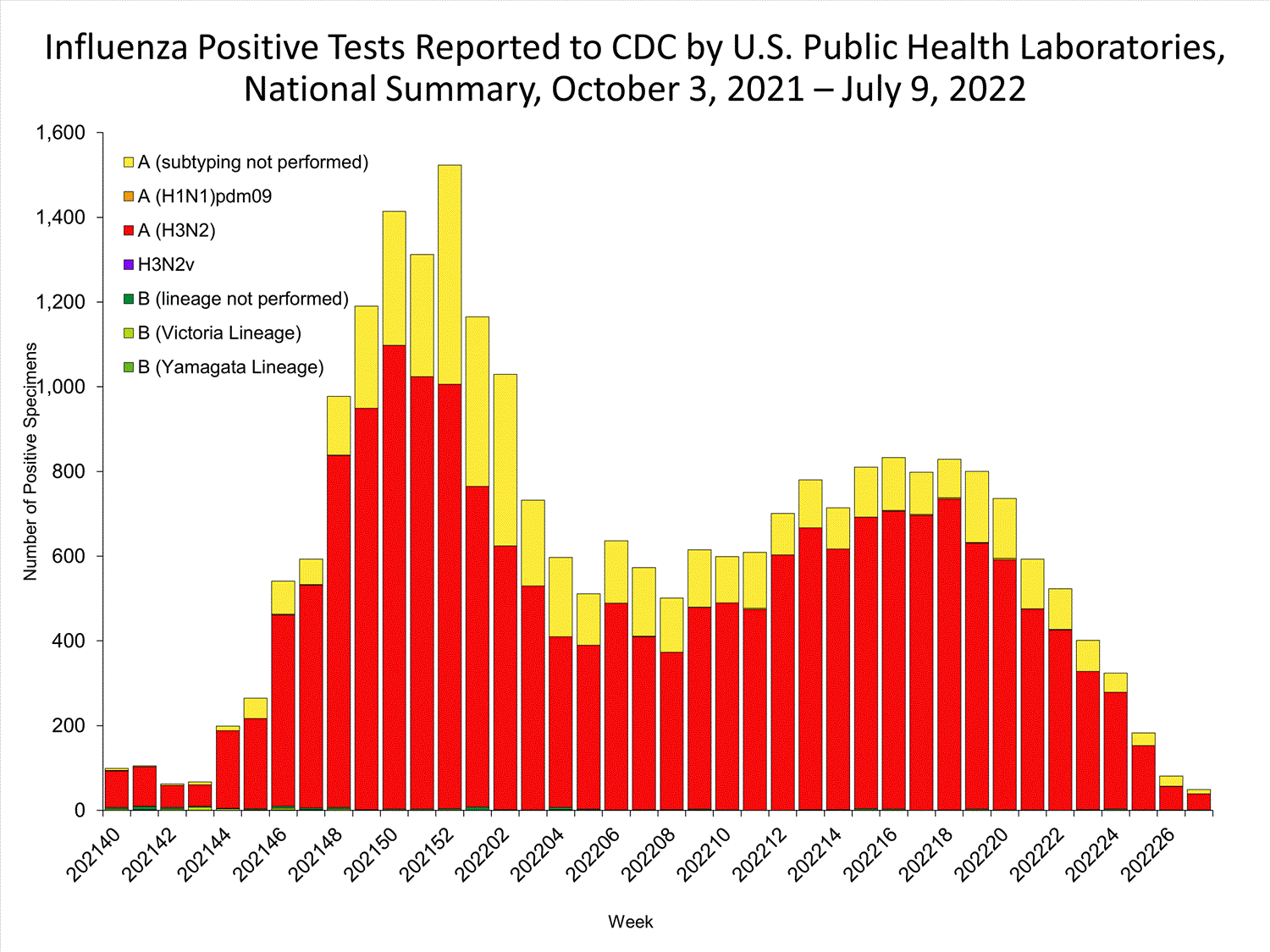 INFLUENZA Virus Isolated