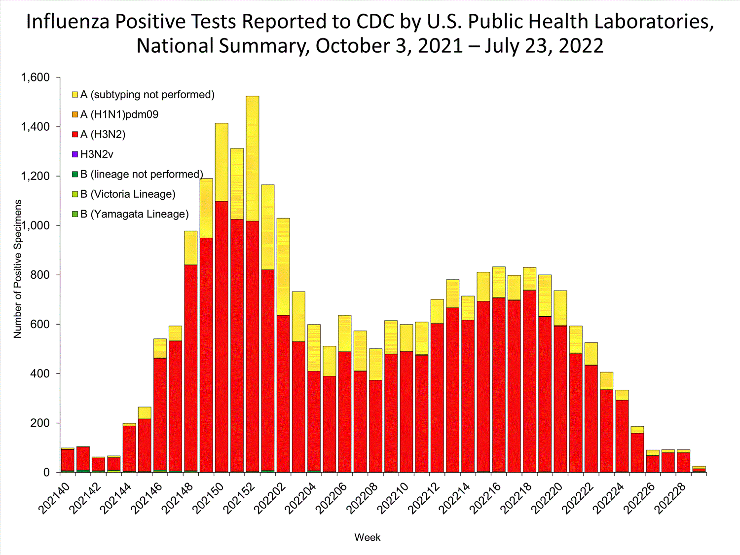 INFLUENZA Virus Isolated