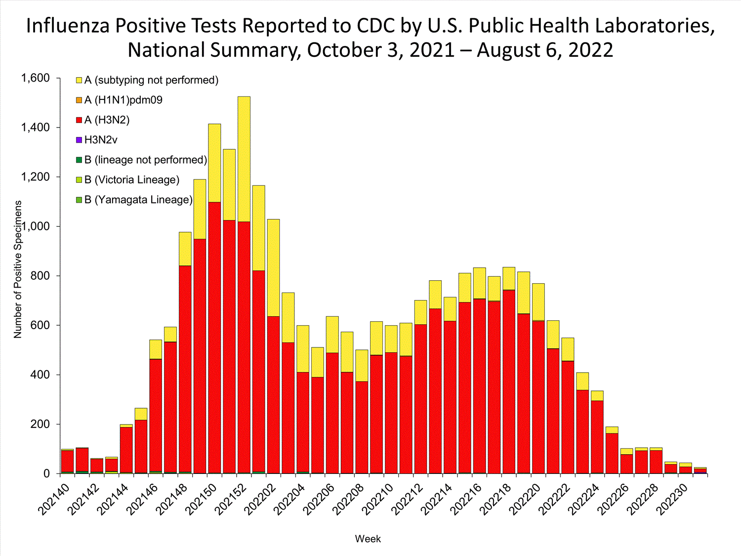 INFLUENZA Virus Isolated