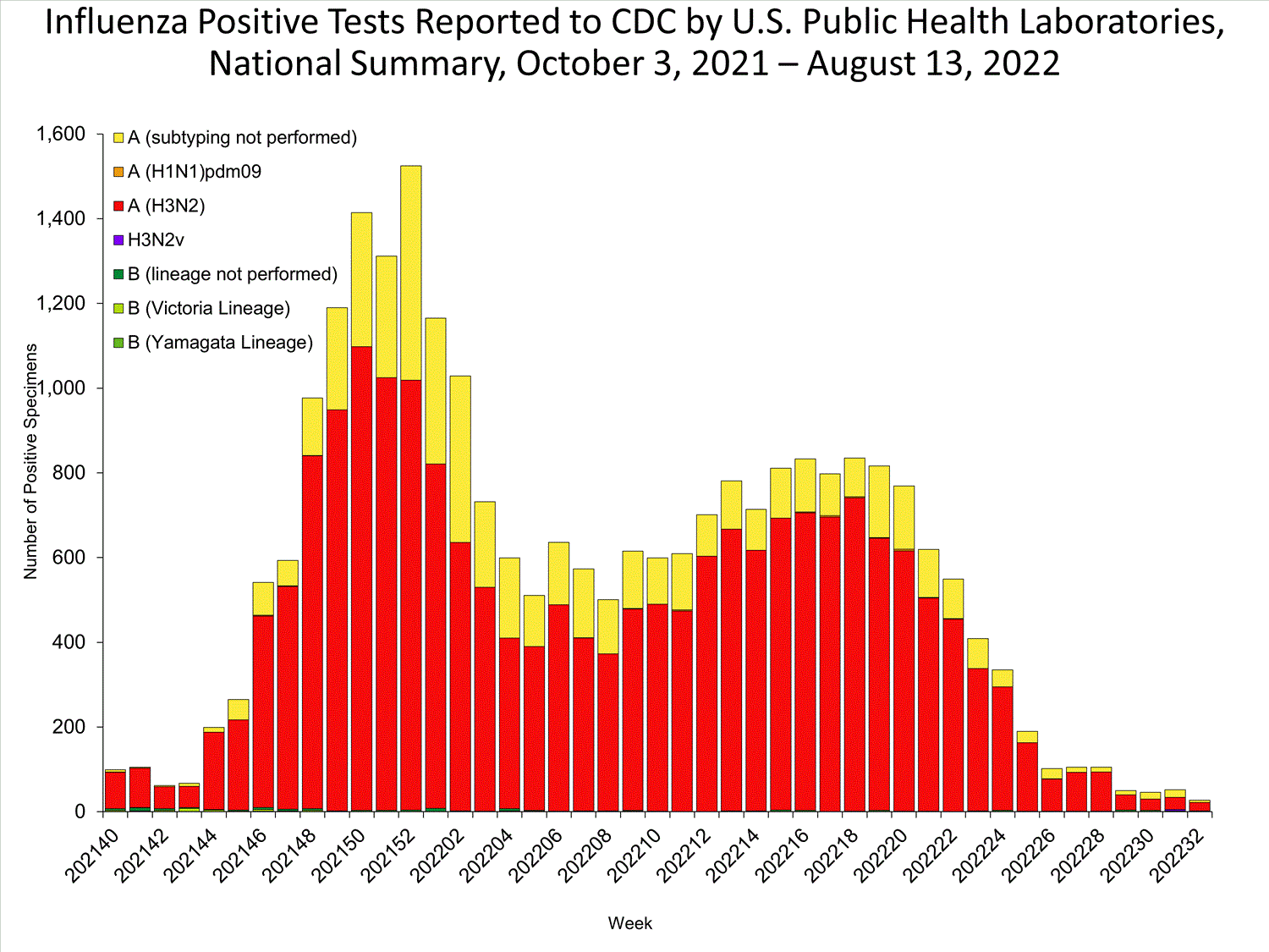 INFLUENZA Virus Isolated