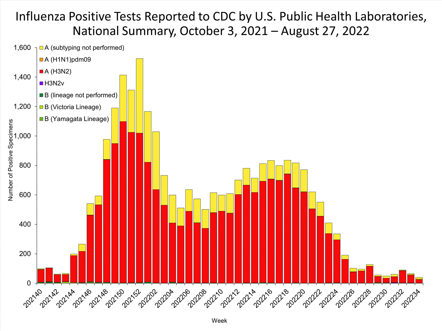 INFLUENZA Virus Isolated