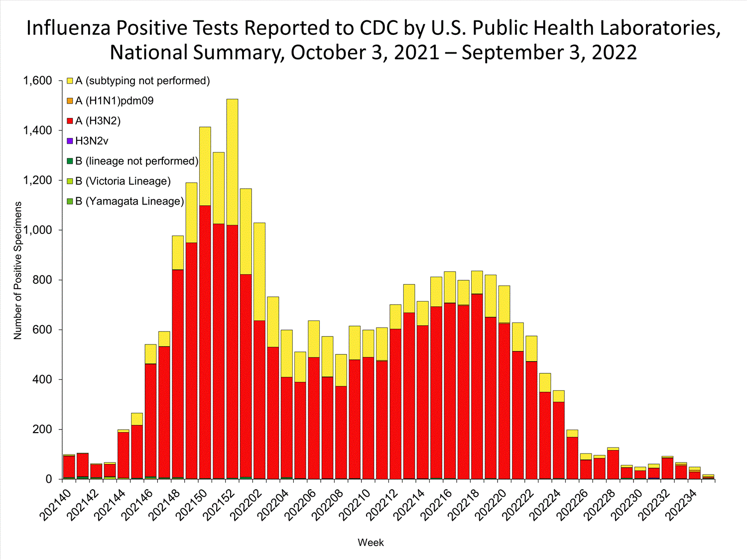 INFLUENZA Virus Isolated