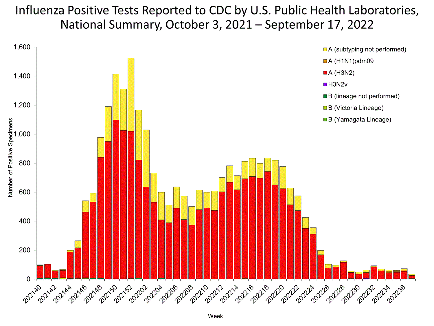 INFLUENZA Virus Isolated