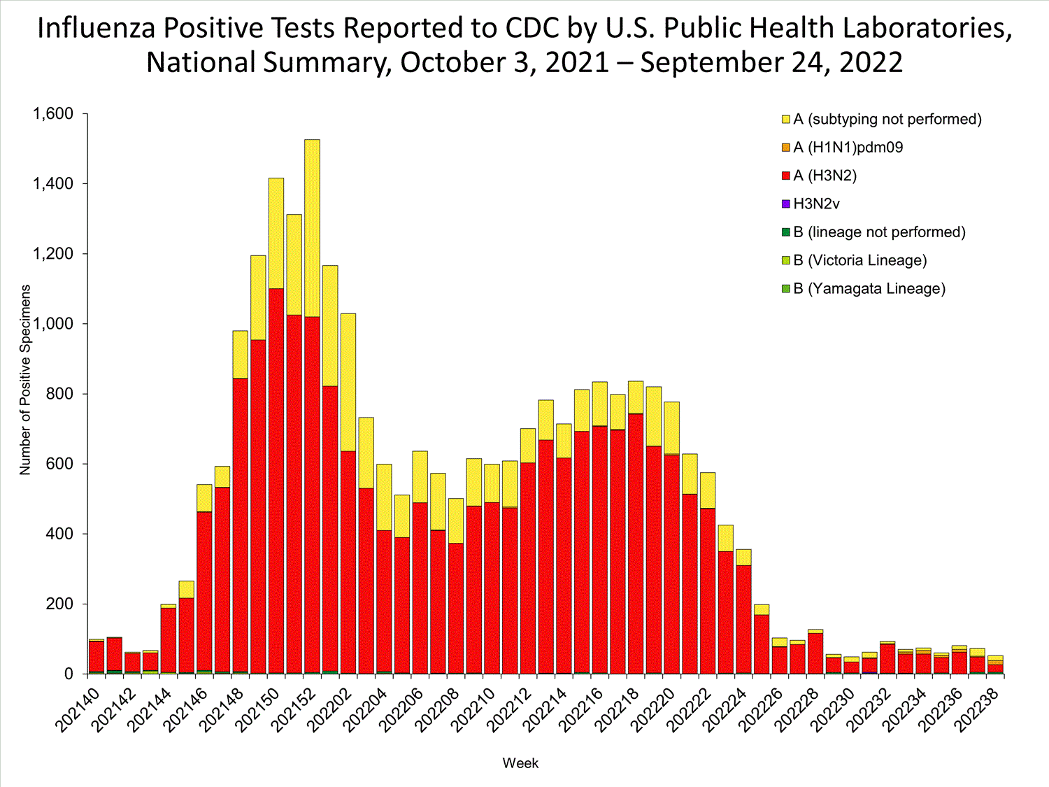 INFLUENZA Virus Isolated