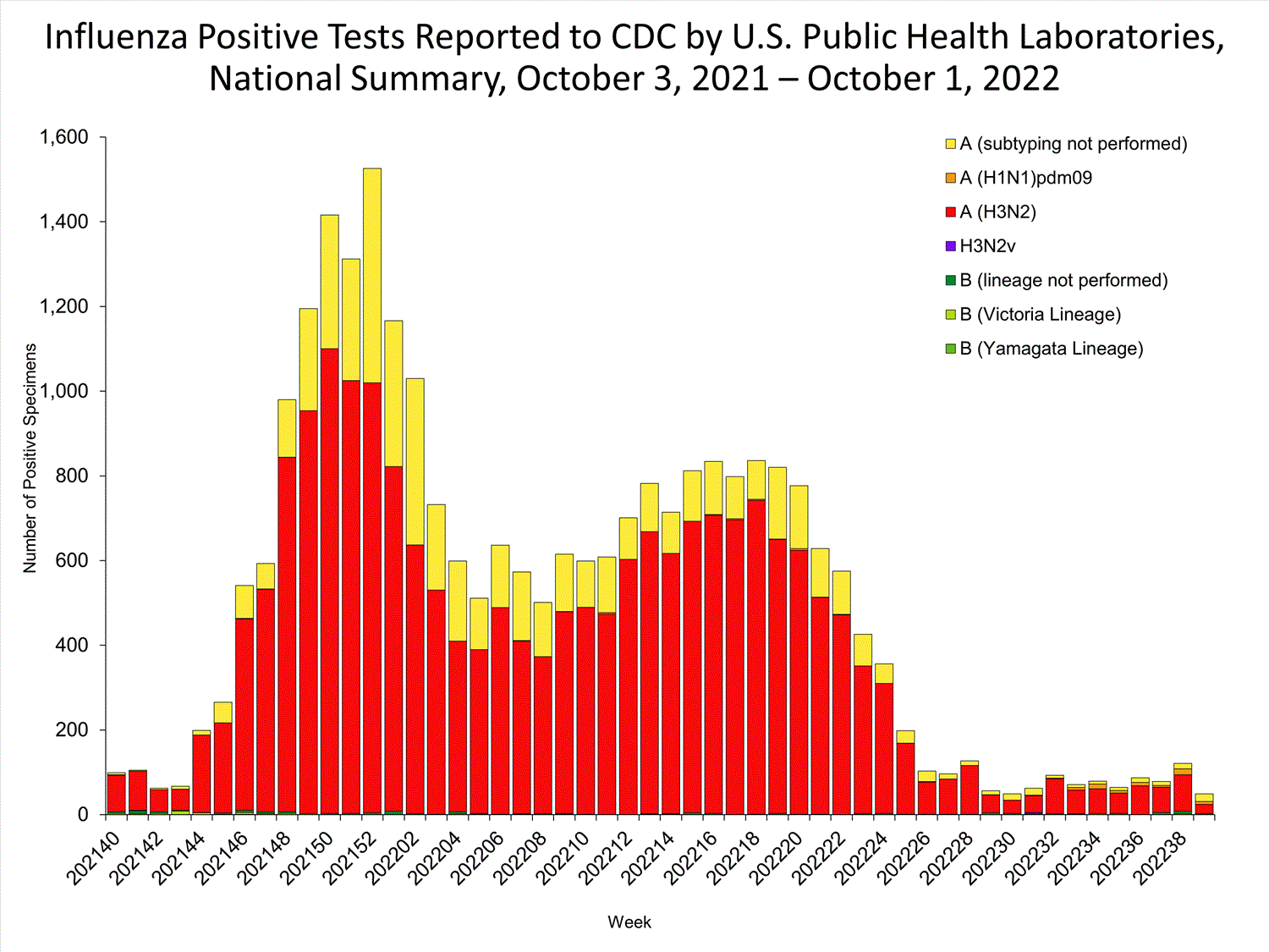 INFLUENZA Virus Isolated