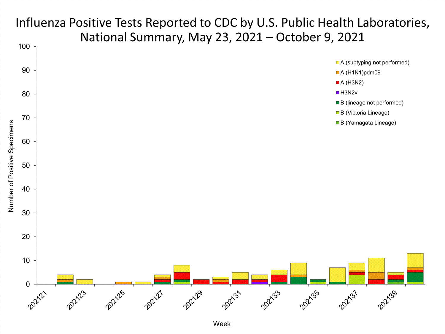 INFLUENZA Virus Isolated