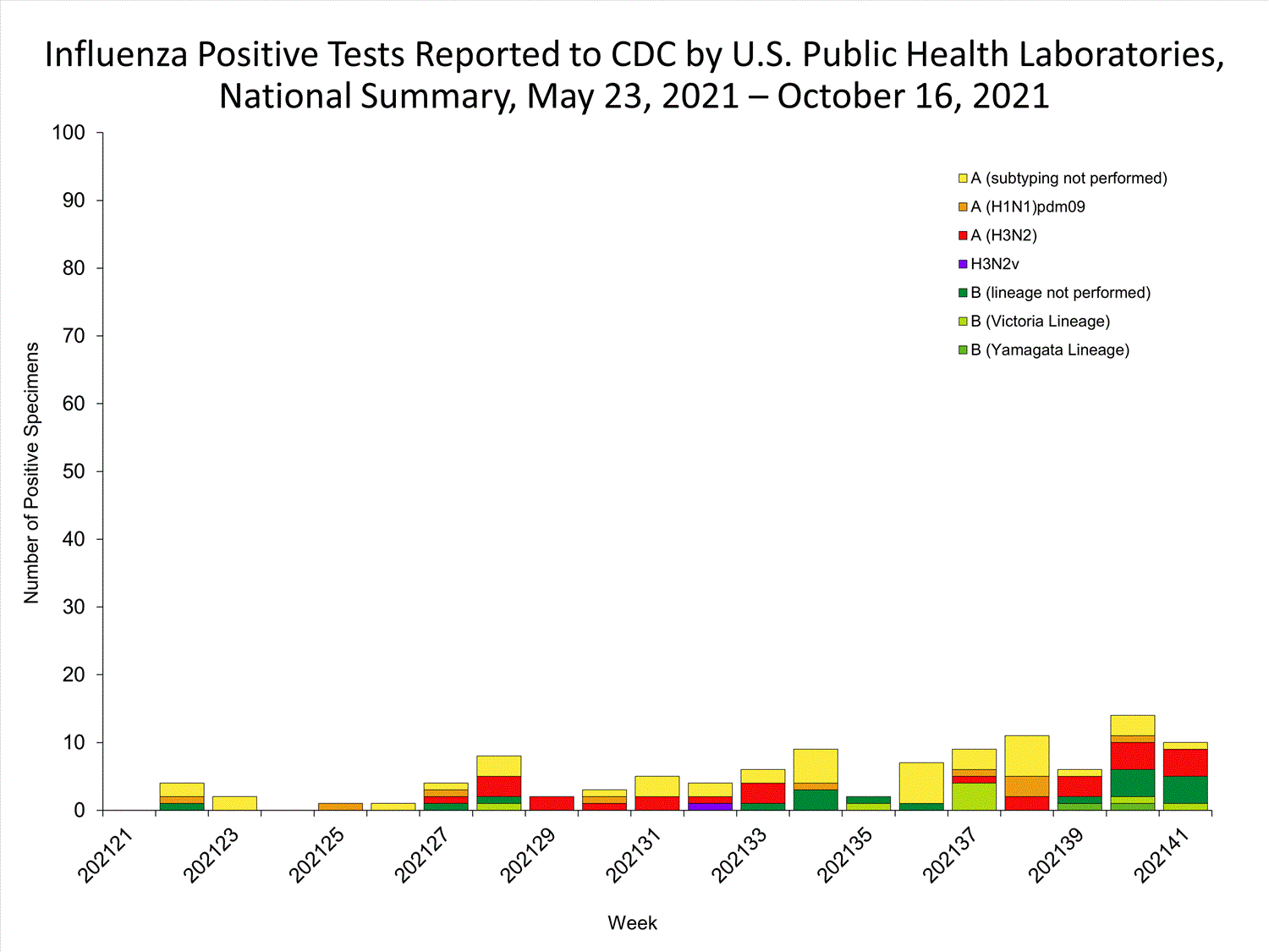 INFLUENZA Virus Isolated