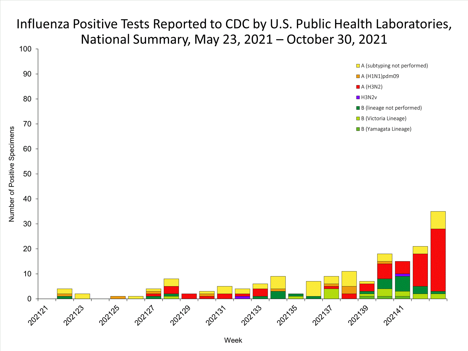 INFLUENZA Virus Isolated