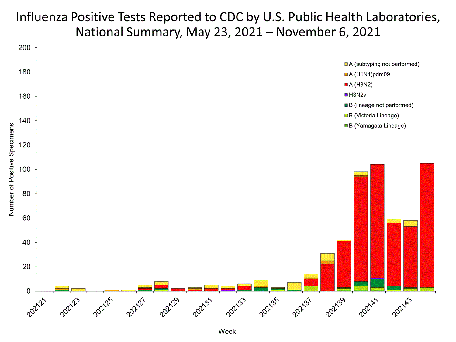INFLUENZA Virus Isolated