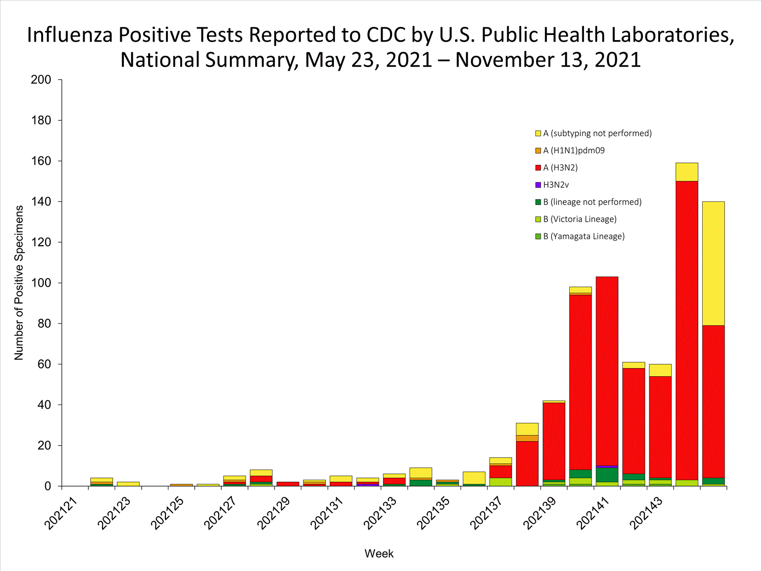 INFLUENZA Virus Isolated