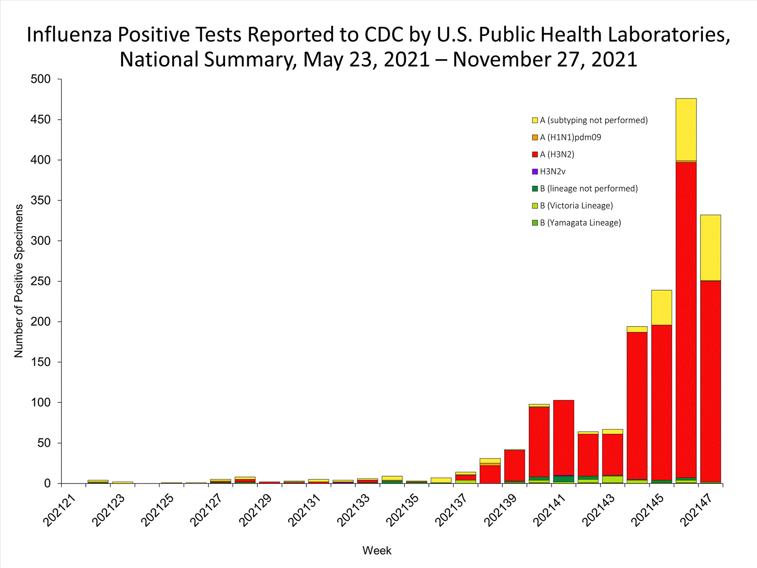 INFLUENZA Virus Isolated