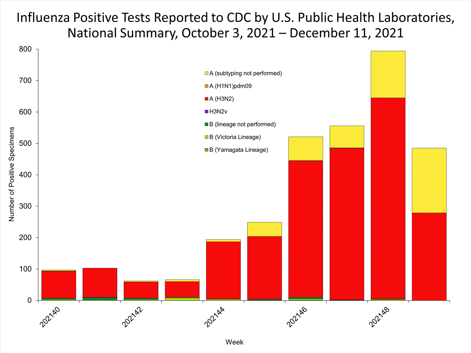INFLUENZA Virus Isolated