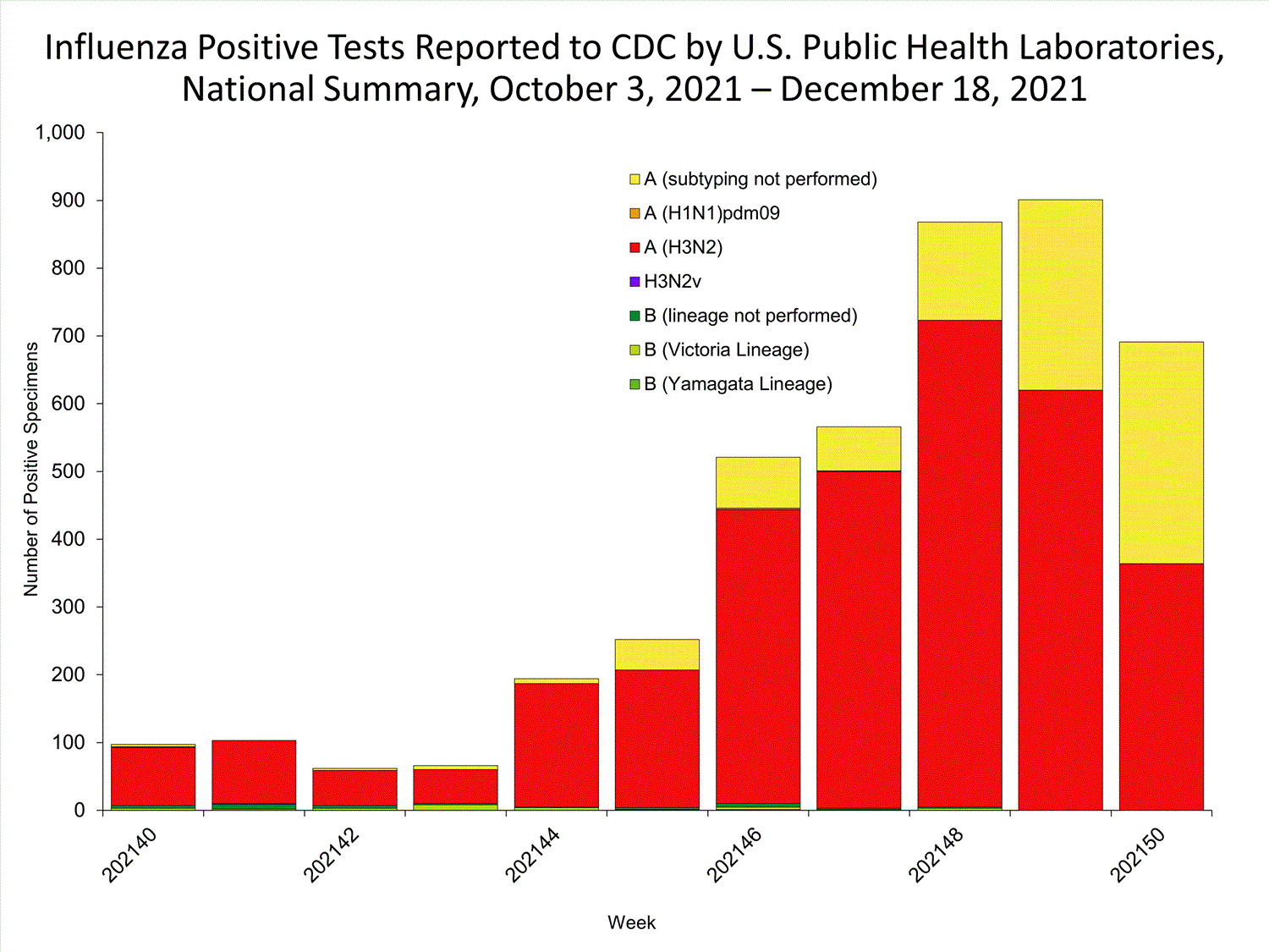 INFLUENZA Virus Isolated