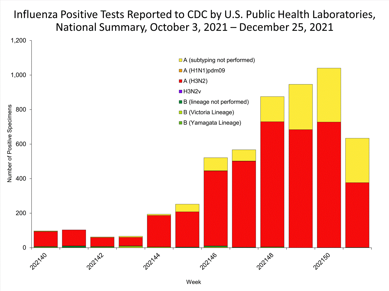 INFLUENZA Virus Isolated