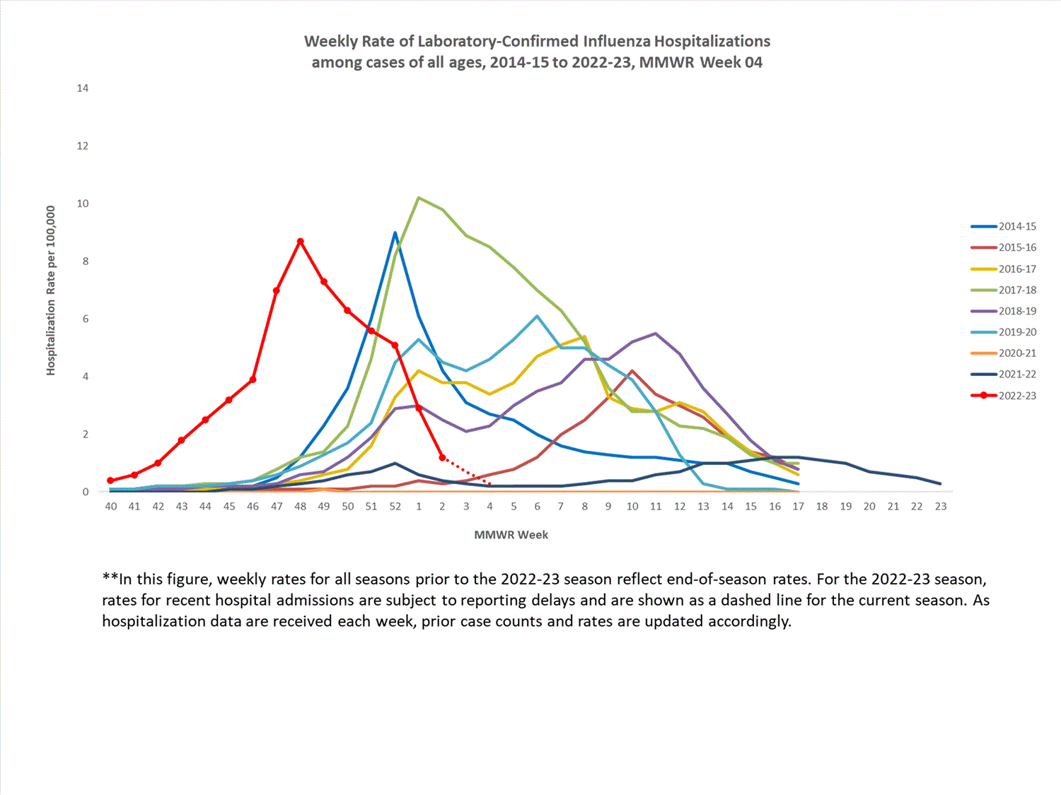 FluSurvNet Characteristics