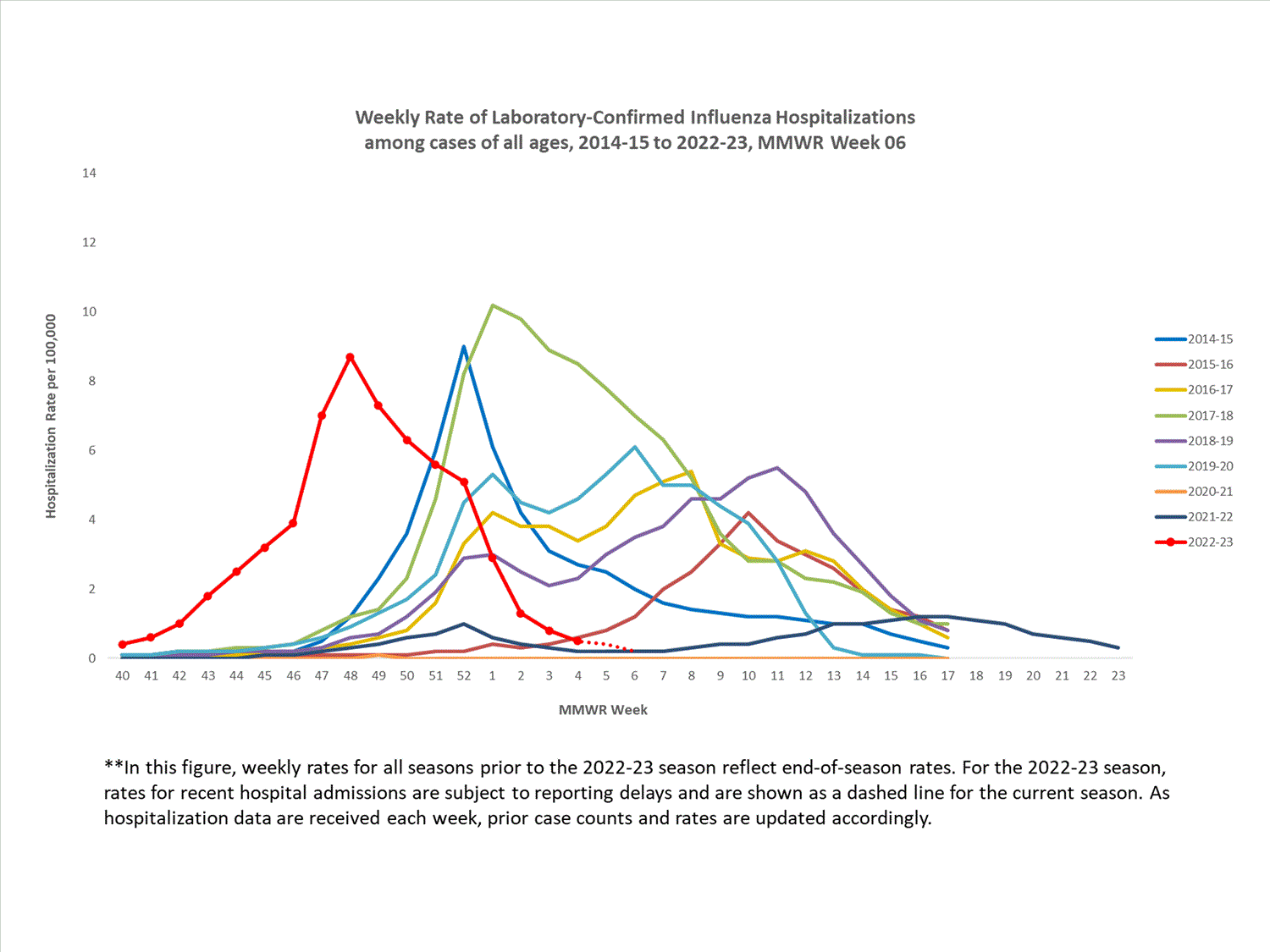 FluSurvNet Characteristics