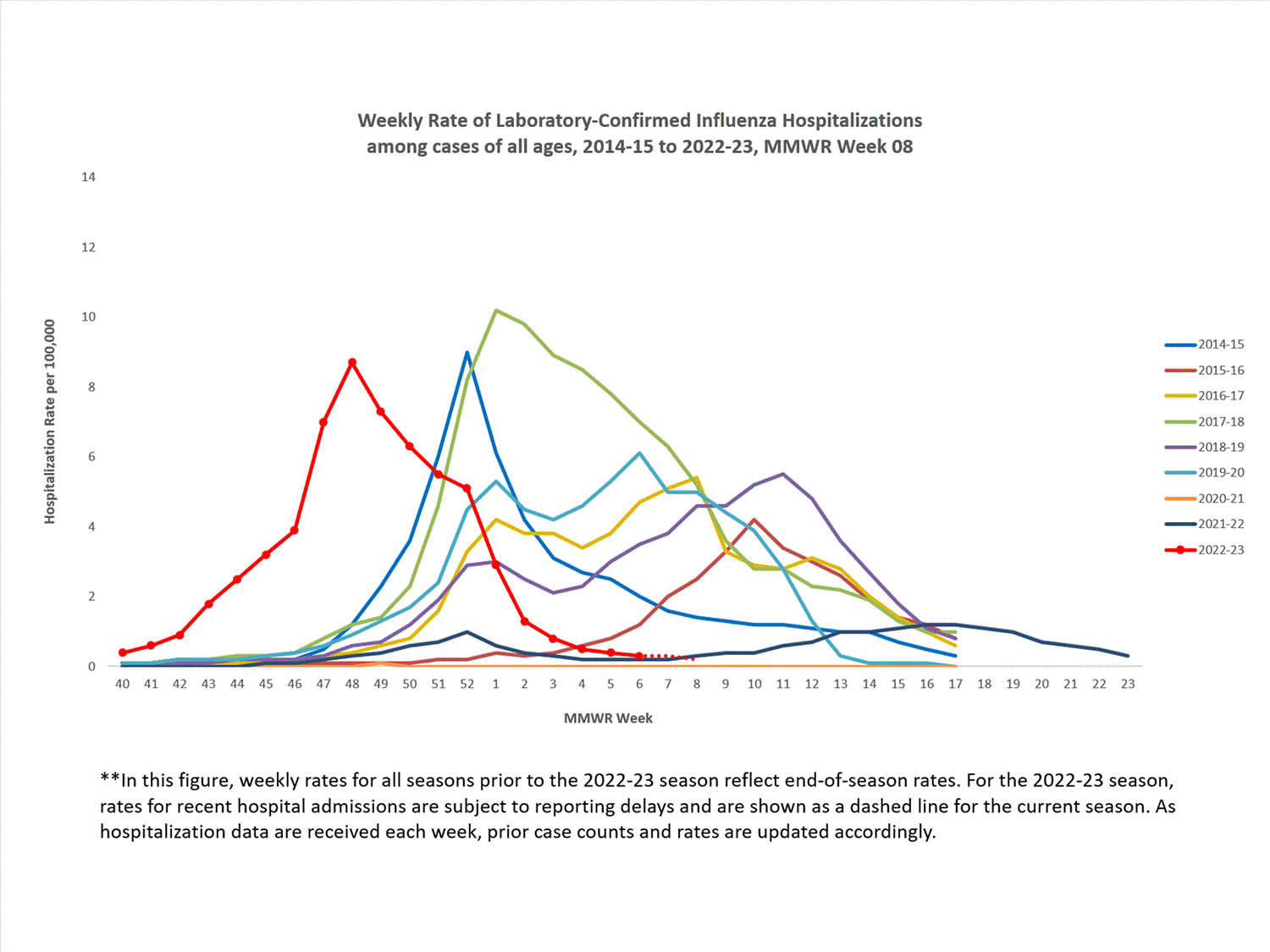 FluSurvNet Characteristics