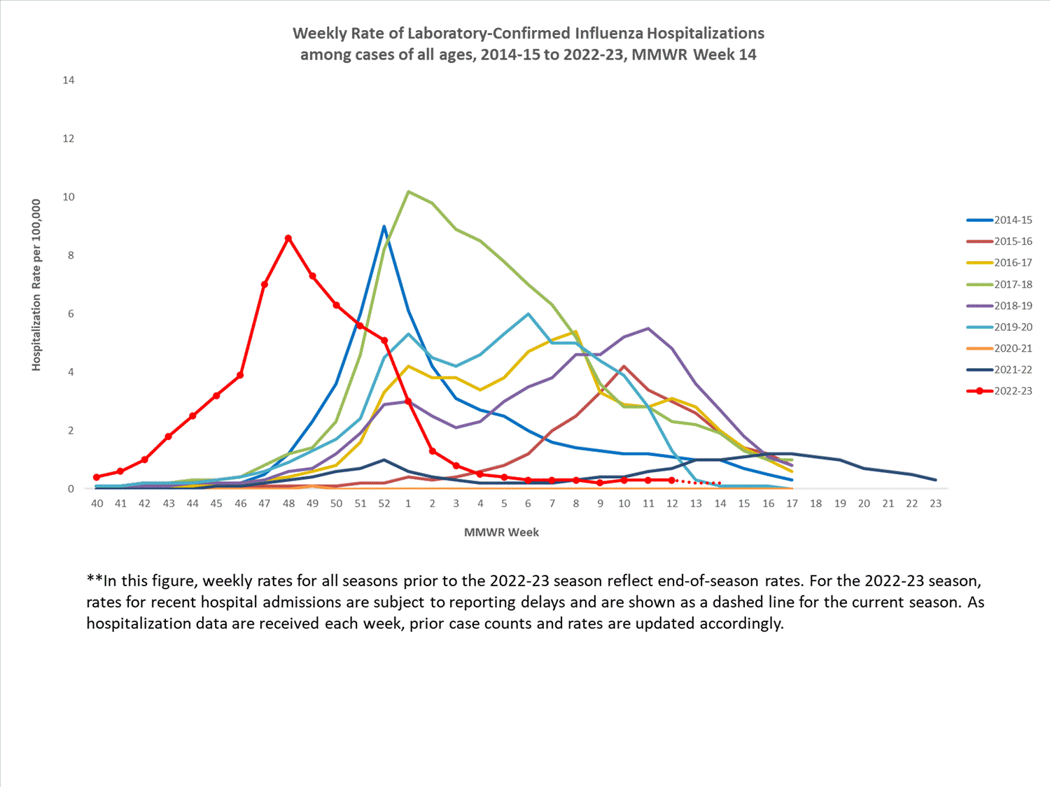 FluSurvNet Characteristics