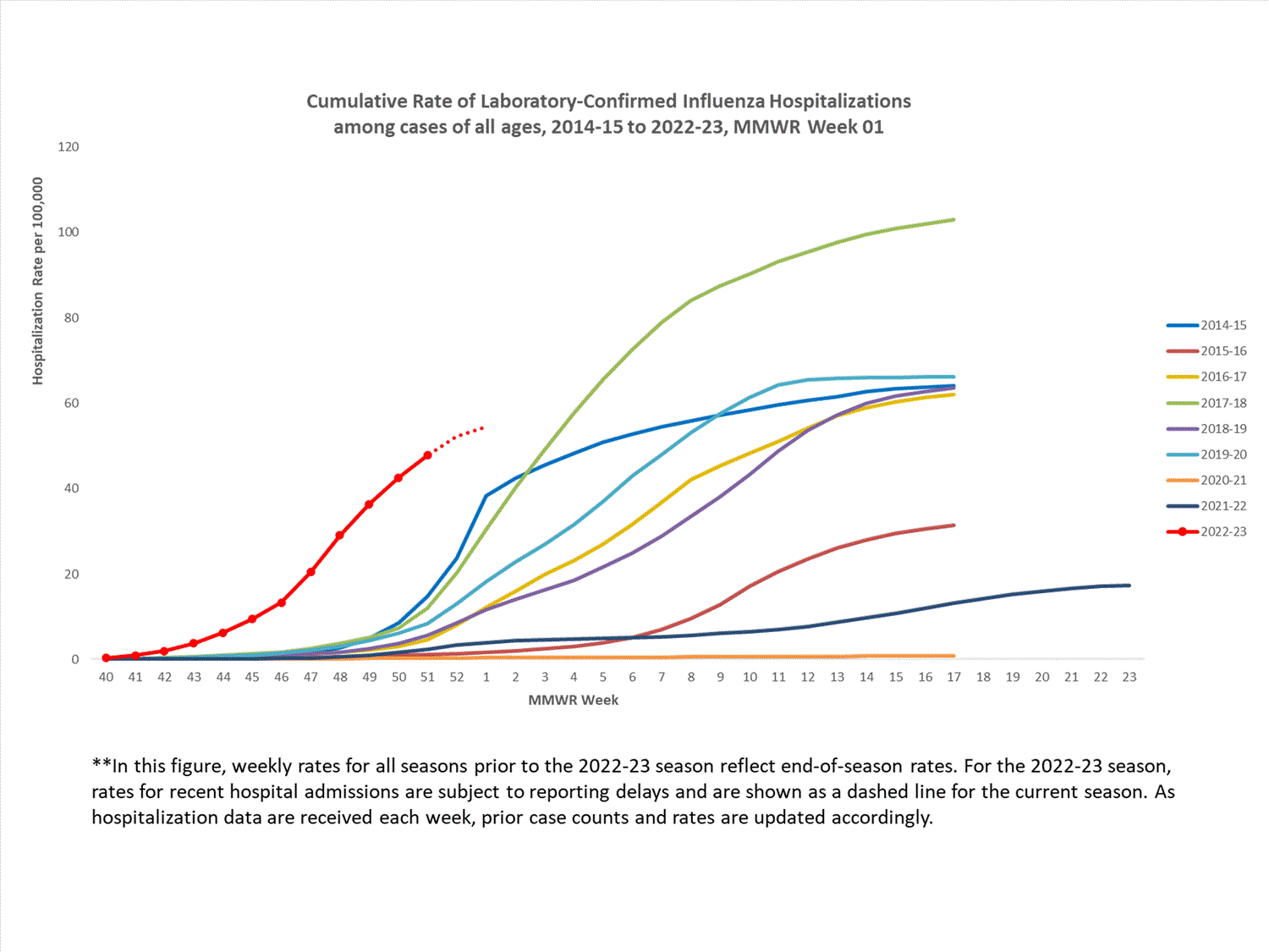 FluSurvNet Cumulative Rates
