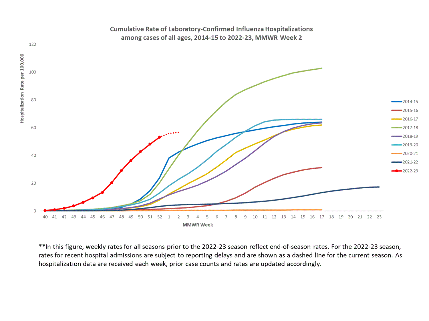 FluSurvNet Cumulative Rates