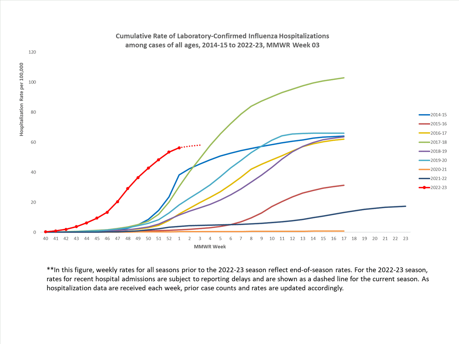 FluSurvNet Cumulative Rates