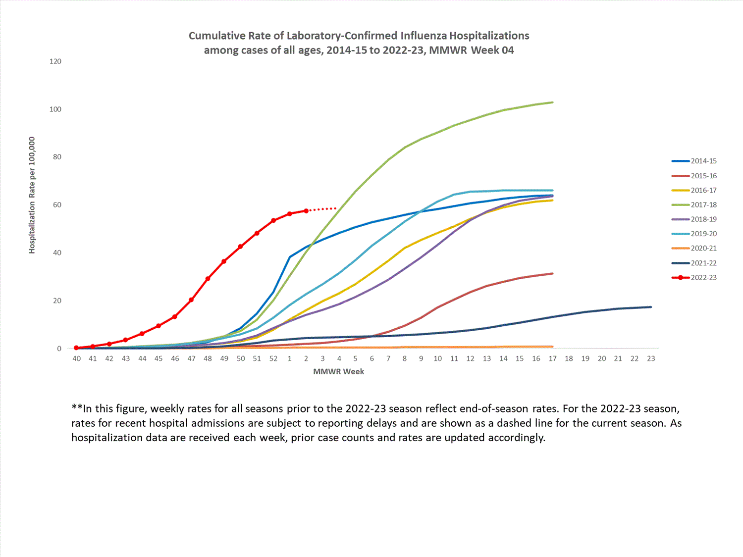 FluSurvNet Cumulative Rates