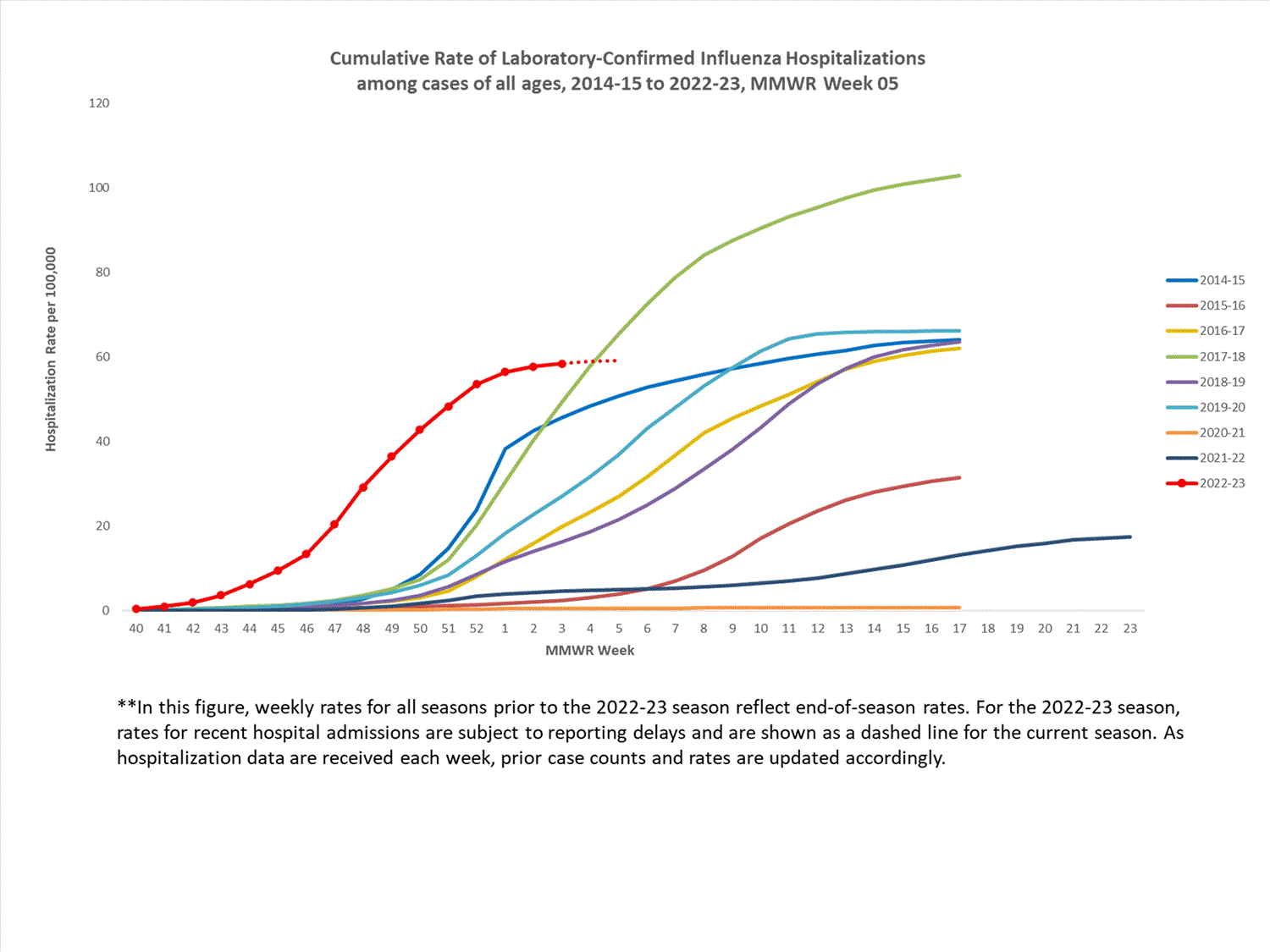 FluSurvNet Cumulative Rates