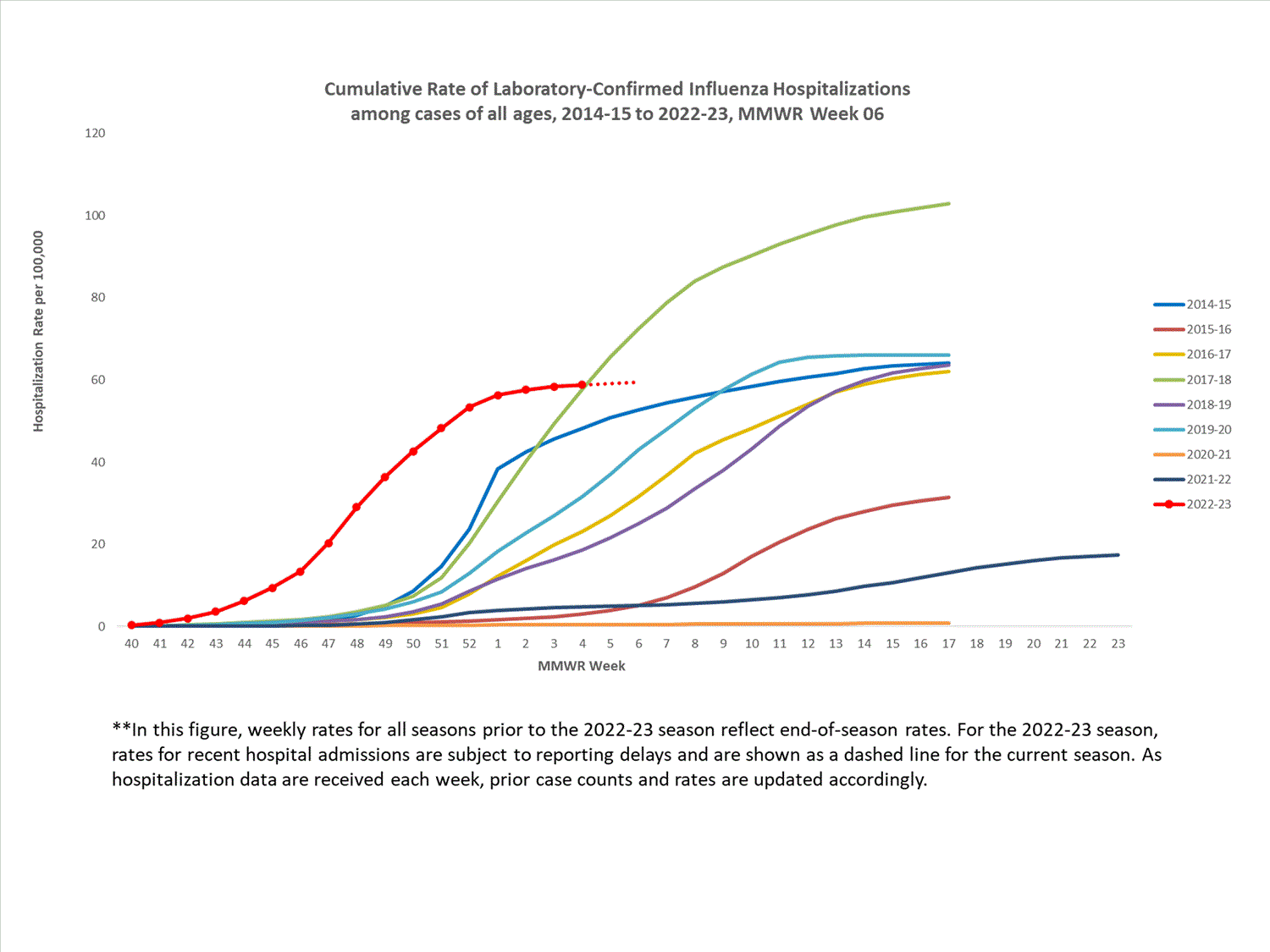 FluSurvNet Cumulative Rates