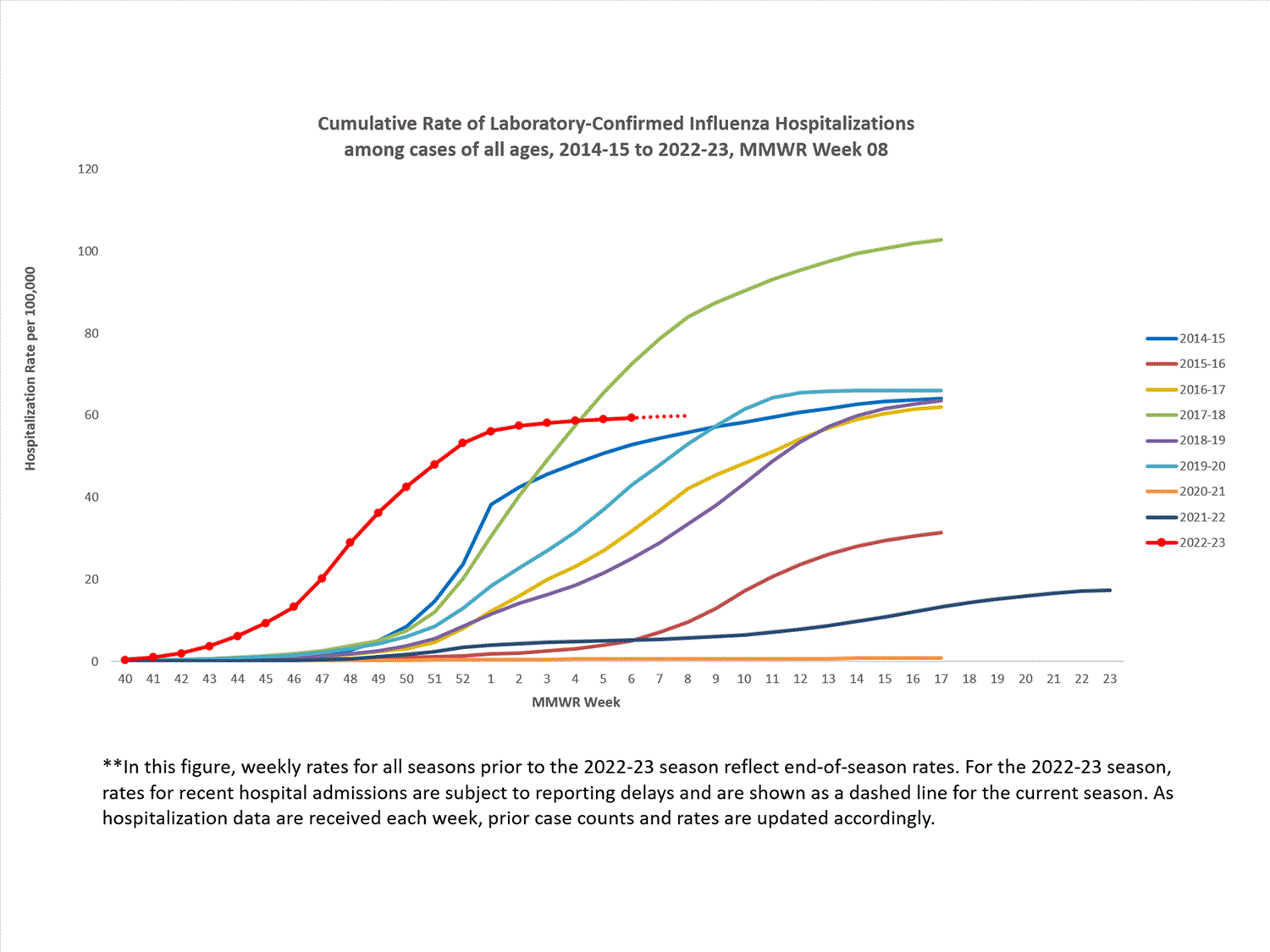 FluSurvNet Cumulative Rates