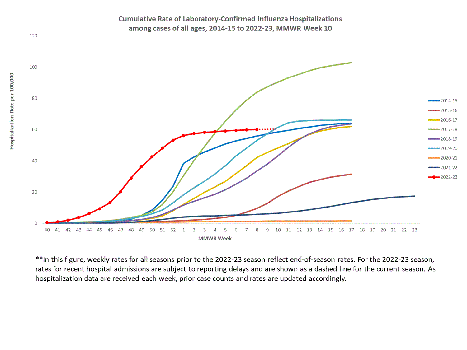 FluSurvNet Cumulative Rates