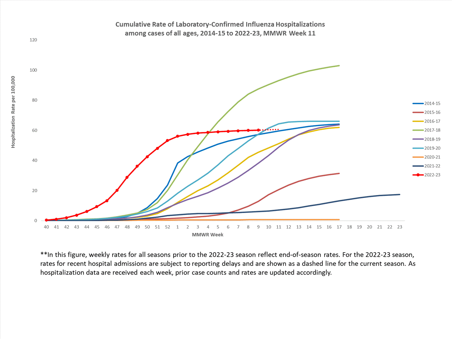 FluSurvNet Cumulative Rates