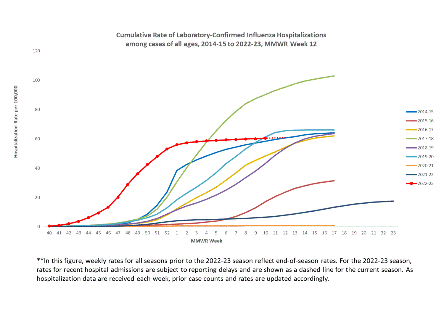 FluSurvNet Cumulative Rates