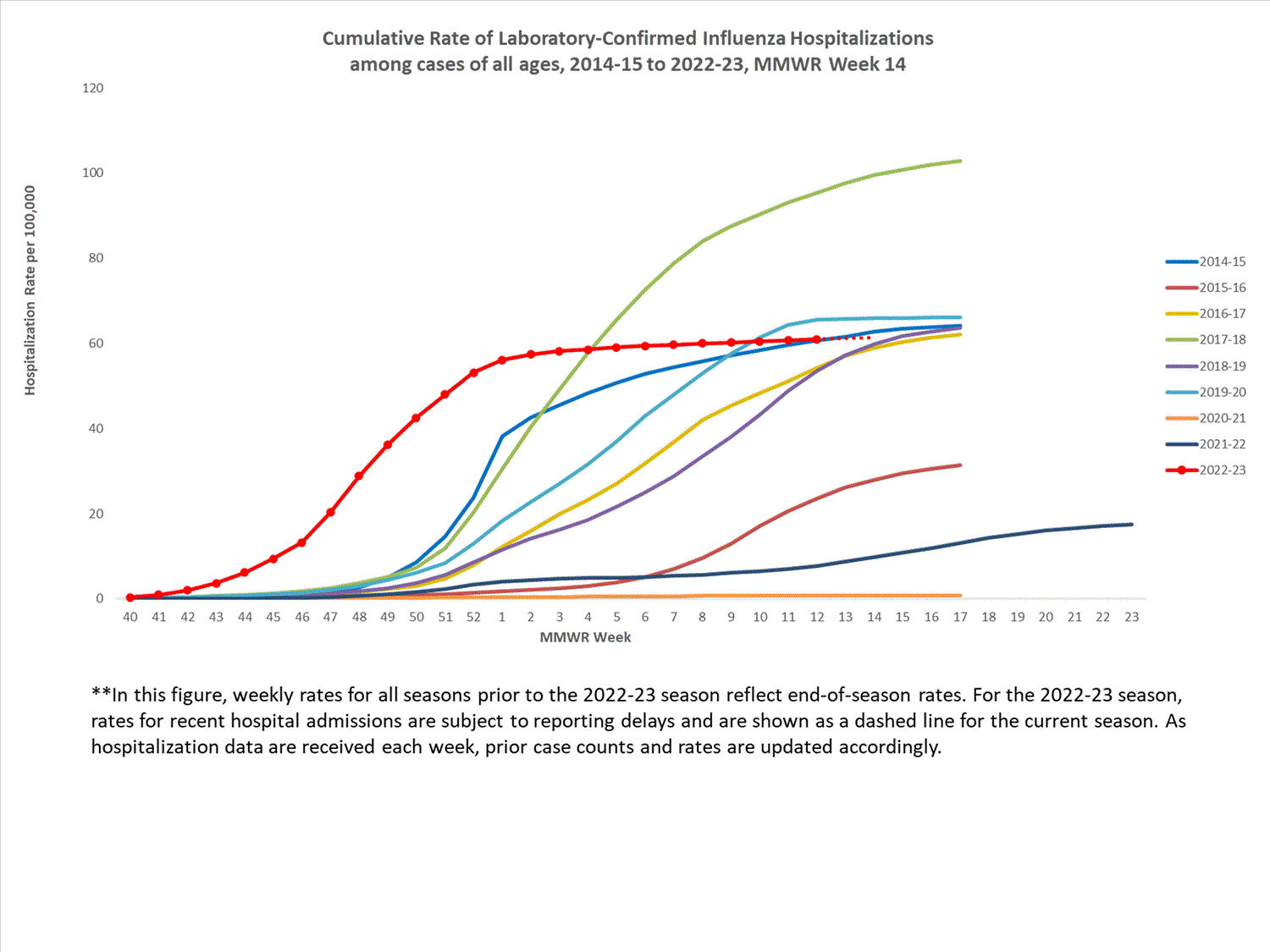 FluSurvNet Cumulative Rates