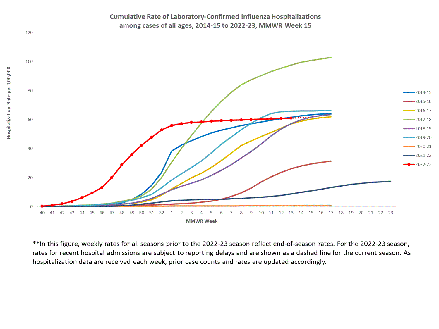 FluSurvNet Cumulative Rates