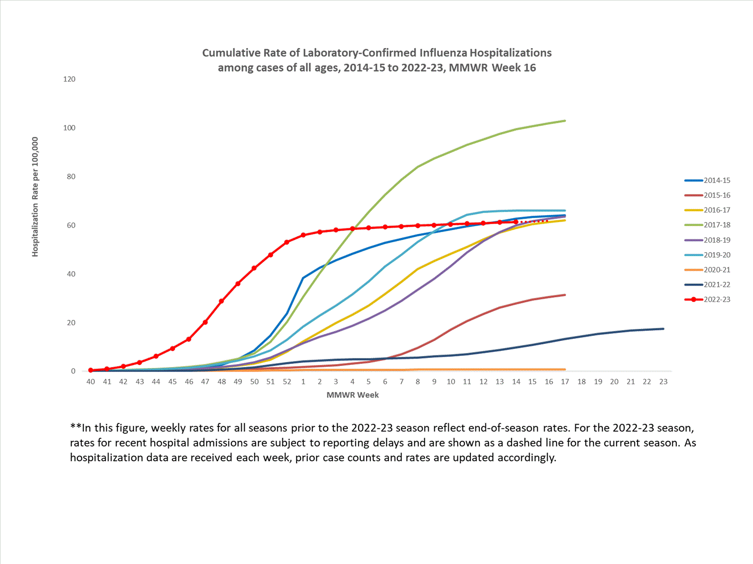 FluSurvNet Cumulative Rates