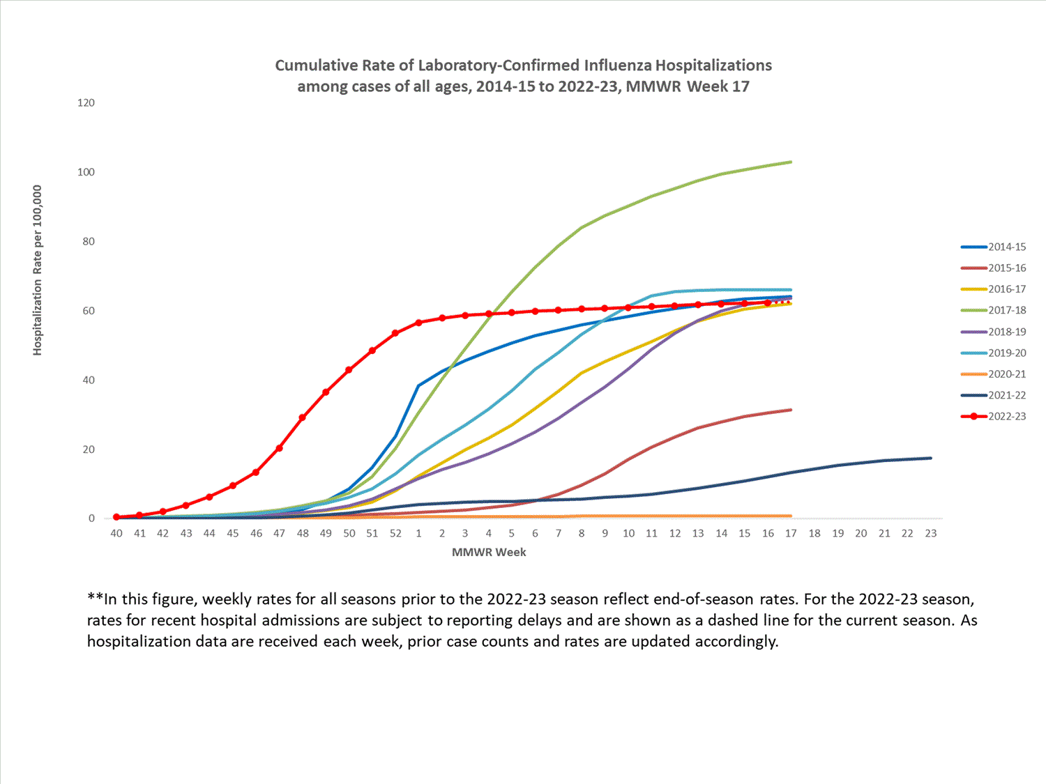 FluSurvNet Cumulative Rates