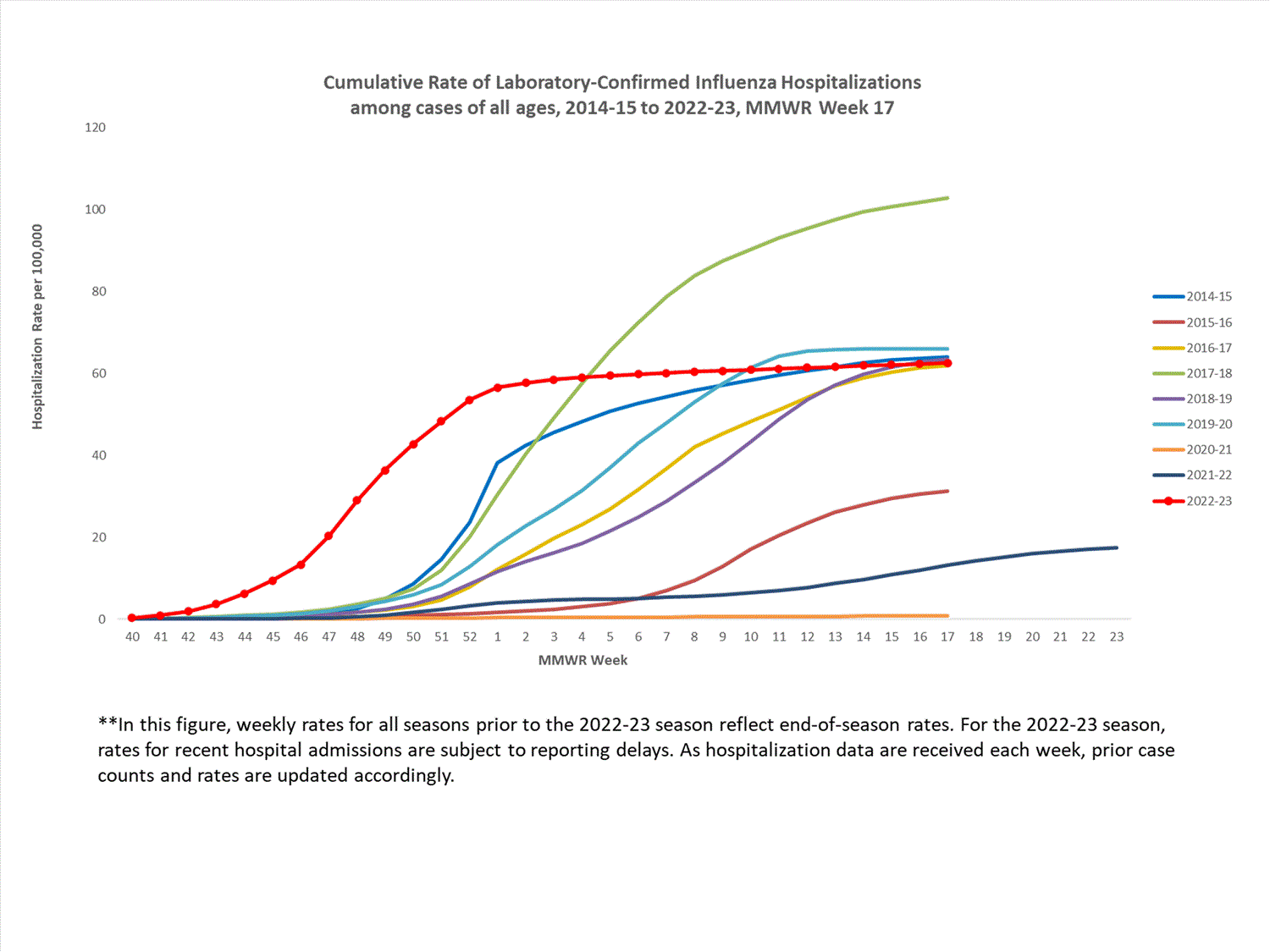 FluSurvNet Cumulative Rates