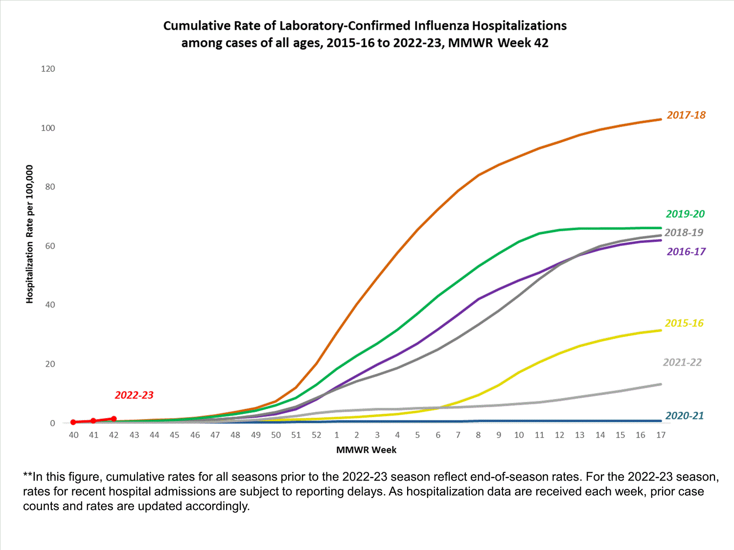 FluSurvNet Cumulative Rates