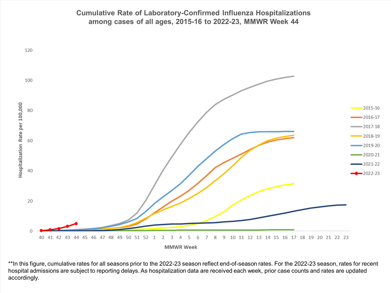FluSurvNet Cumulative Rates