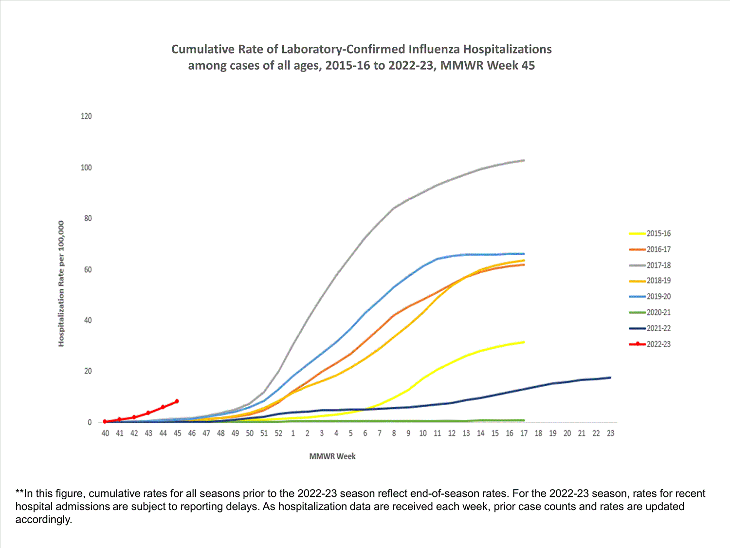 FluSurvNet Cumulative Rates