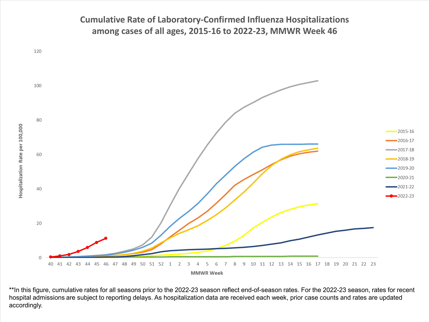 FluSurvNet Cumulative Rates
