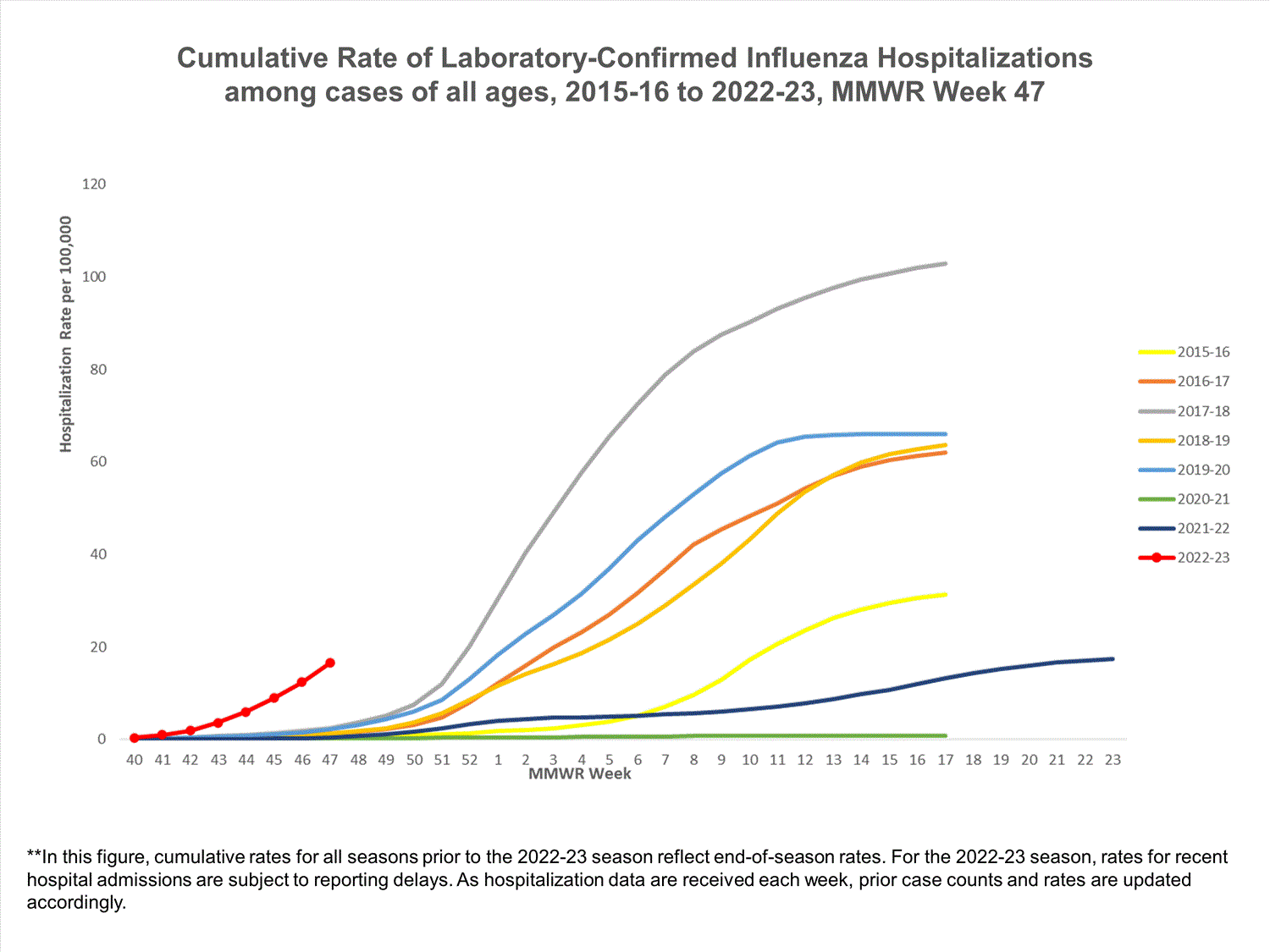 FluSurvNet Cumulative Rates