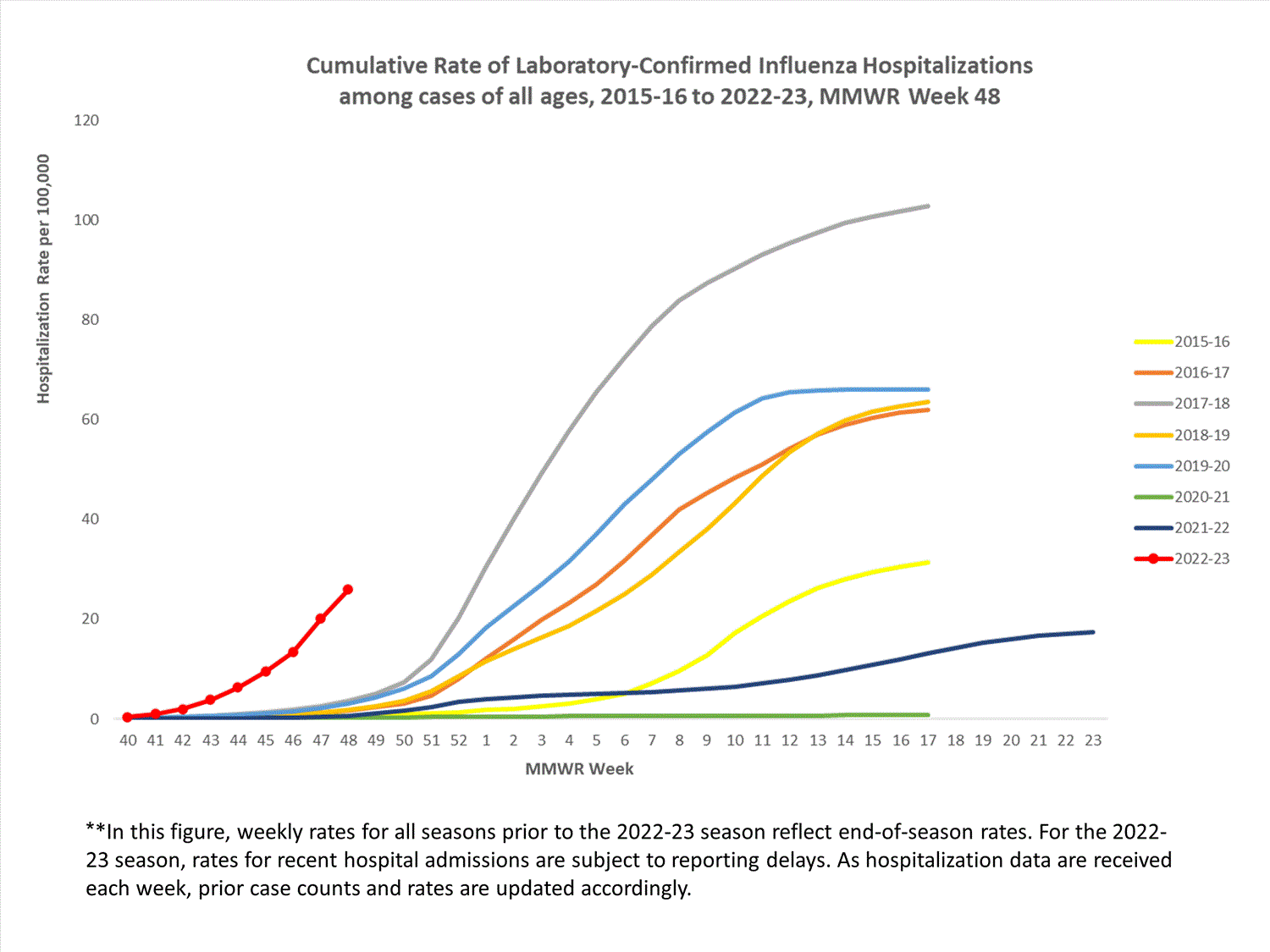 FluSurvNet Cumulative Rates