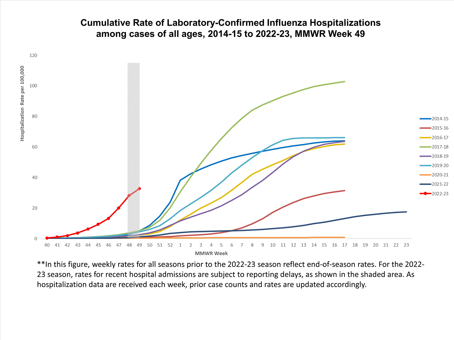 FluSurvNet Cumulative Rates