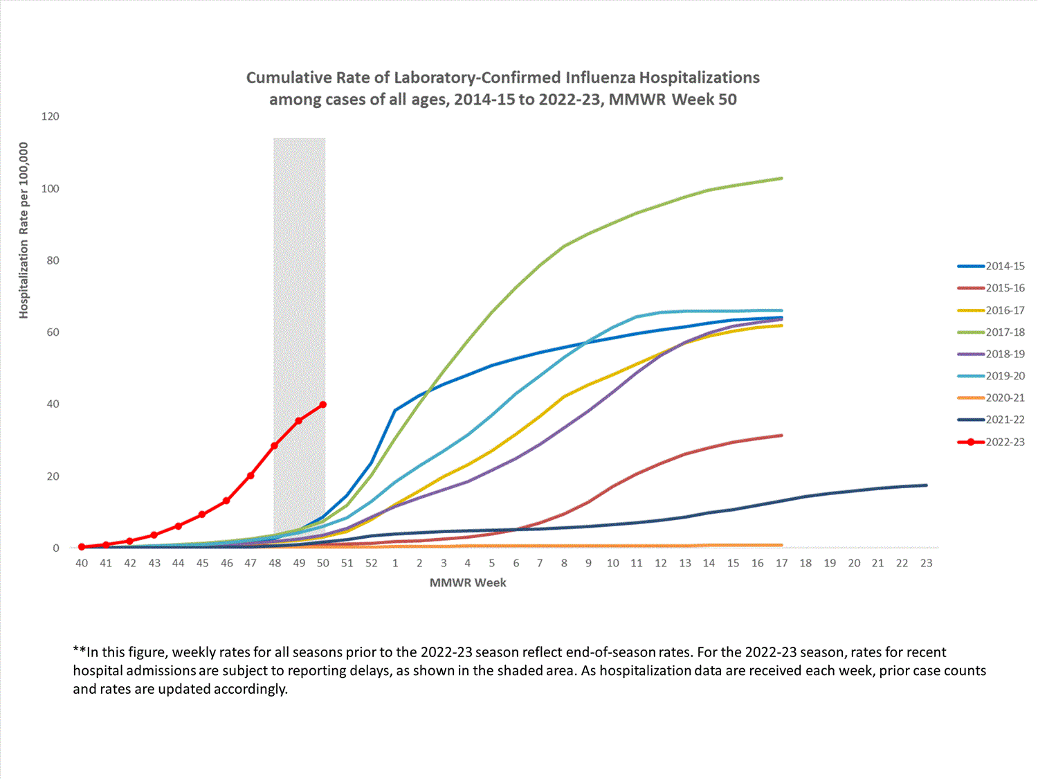 FluSurvNet Cumulative Rates